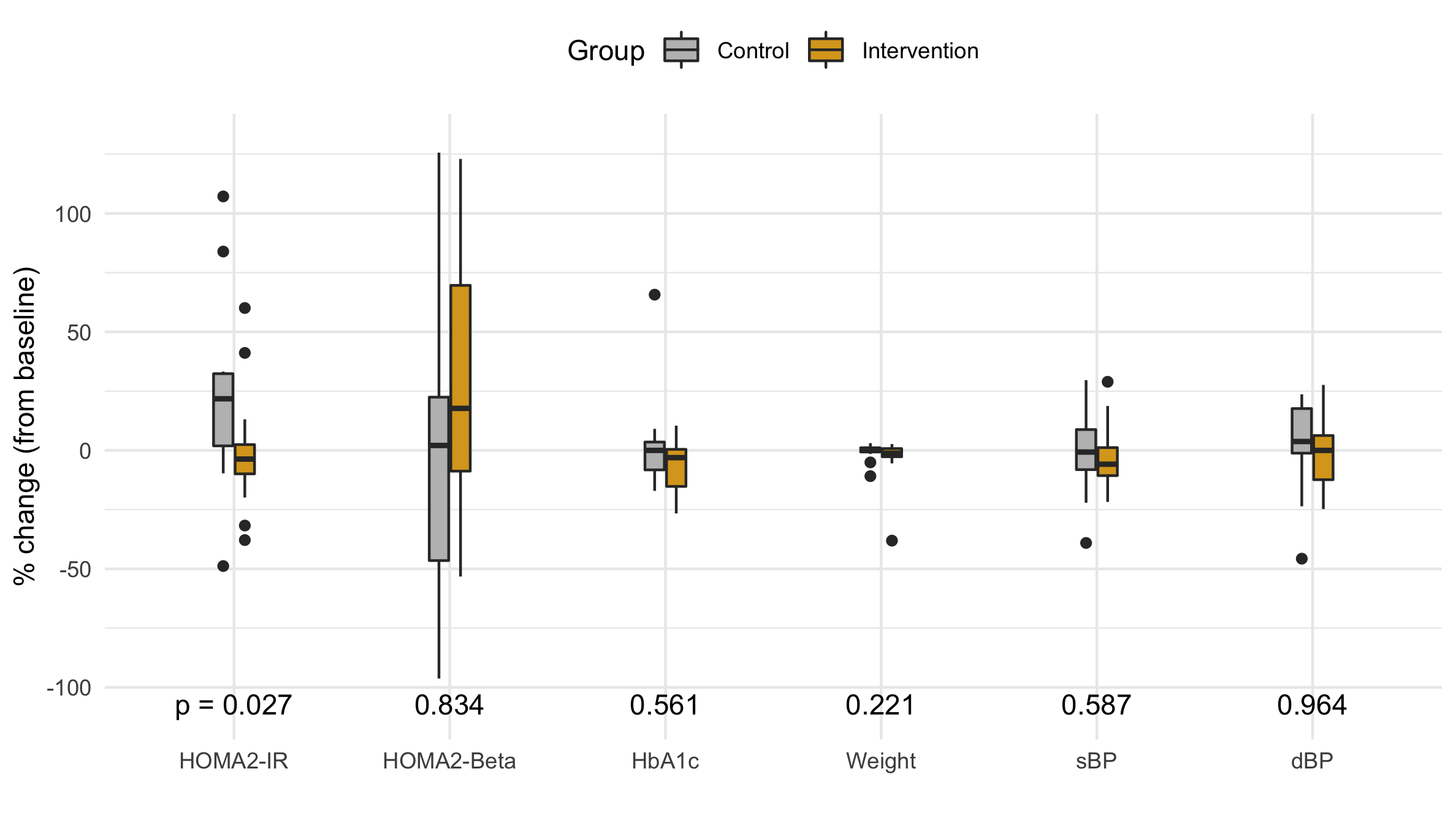 Outcome variables plotted by mean and standard deviation