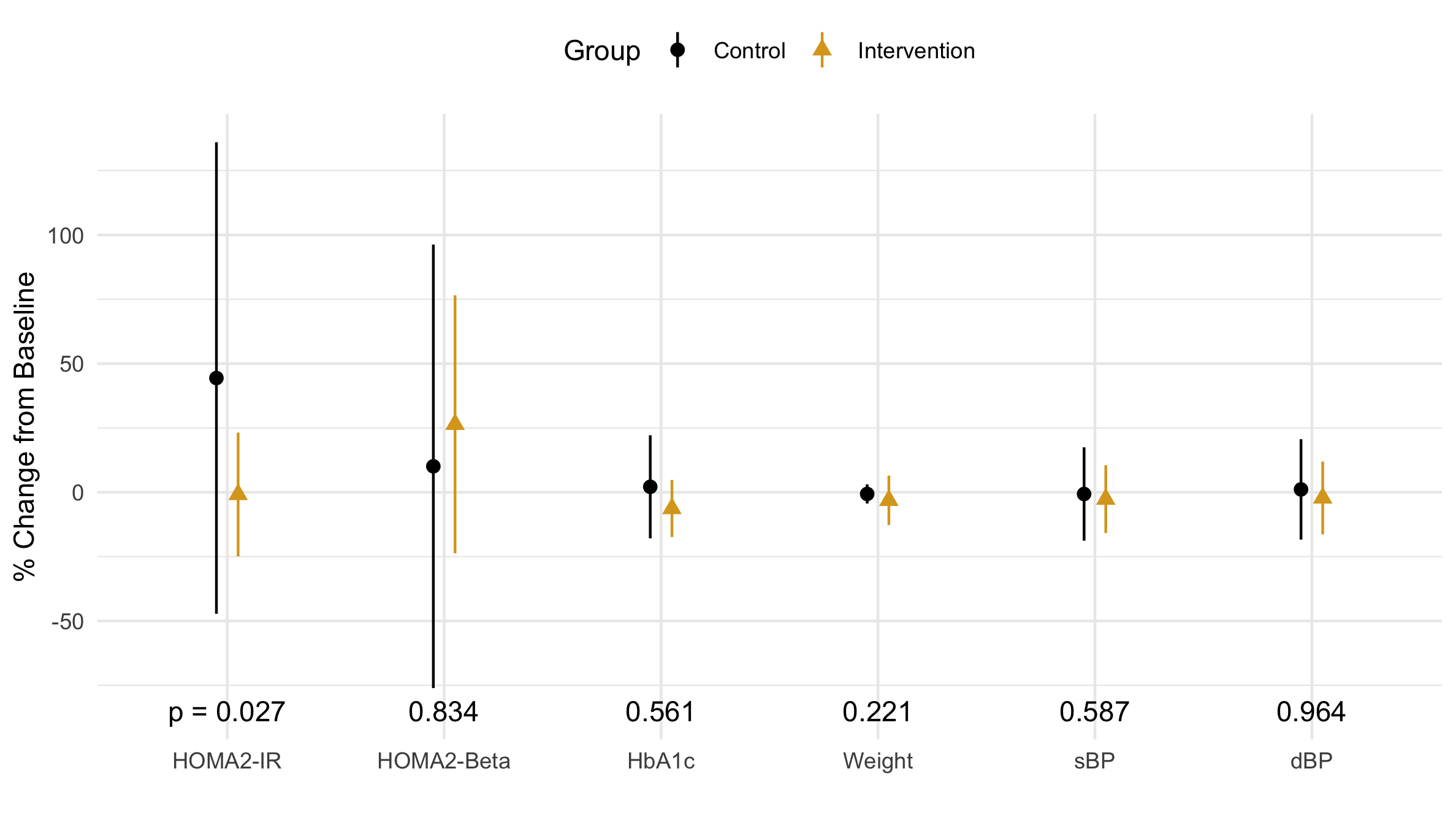 Outcome variables plotted by mean and standard deviation