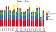 Comparing causes of death month by month between 2019 and 2020.